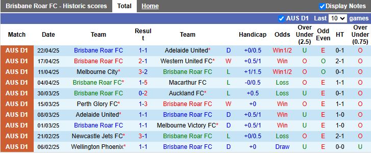 Nhận định, Soi kèo Brisbane Roar vs Wellington Phoenix 12h00 ngày 26/4: Kẻ khốn gặp người khó - Ảnh 2