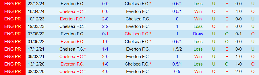 Nhận định, Soi kèo Chelsea vs Everton, 18h30 ngày 26/4: Buộc phải thắng - Ảnh 3