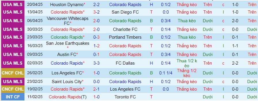 Nhận định, Soi kèo Colorado Rapids vs Seattle Sounders 8h30 ngày 27/4: Tận dụng sân nhà - Ảnh 1