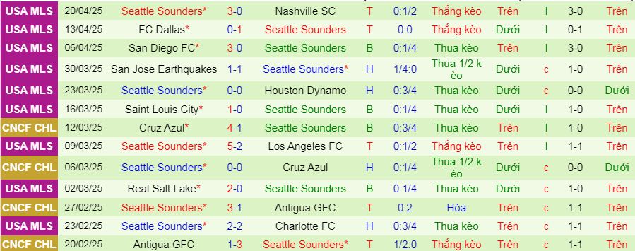 Nhận định, Soi kèo Colorado Rapids vs Seattle Sounders 8h30 ngày 27/4: Tận dụng sân nhà - Ảnh 2
