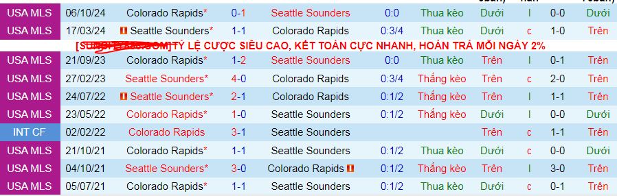 Nhận định, Soi kèo Colorado Rapids vs Seattle Sounders 8h30 ngày 27/4: Tận dụng sân nhà - Ảnh 3