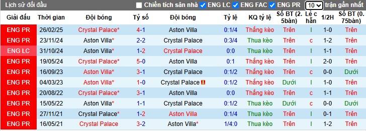 Nhận định, Soi kèo Crystal Palace vs Aston Villa, 23h15 ngày 26/04: Thế trận chặt chẽ - Ảnh 1