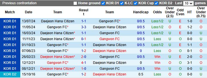 Nhận định, Soi kèo Daejeon Hana Citizen vs Gangwon 14h30 ngày 27/4: Chiến thắng nhẹ nhàng - Ảnh 1