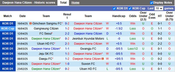 Nhận định, Soi kèo Daejeon Hana Citizen vs Gangwon 14h30 ngày 27/4: Chiến thắng nhẹ nhàng - Ảnh 2