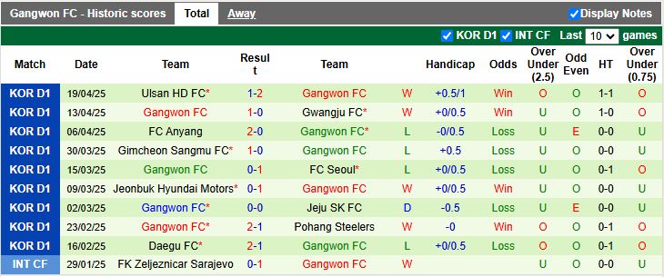 Nhận định, Soi kèo Daejeon Hana Citizen vs Gangwon 14h30 ngày 27/4: Chiến thắng nhẹ nhàng - Ảnh 3