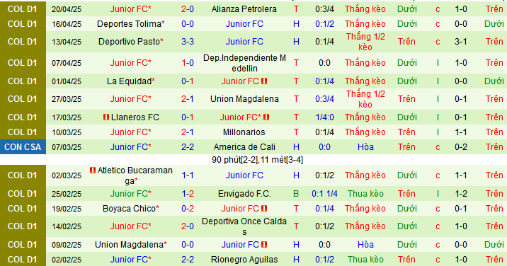 Nhận định, Soi kèo Deportivo Pereira vs Junior FC 8h30 ngày 27/4: Xây chắc ngôi đầu bảng - Ảnh 2