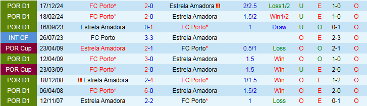 Nhận định, Soi kèo Estrela Amadora vs FC Porto 2h30 ngày 27/4: Chen chân vào top 3 - Ảnh 4