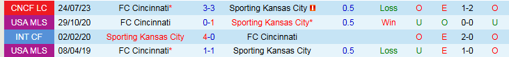 Nhận định, Soi kèo FC Cincinnati vs Sporting Kansas City 1h30 ngày 27/4: Khó cản bước chủ nhà - Ảnh 4