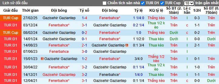 Nhận định, Soi kèo Gazisehir Gaziantep vs Fenerbahce, 23h ngày 26/04: Chiến thắng thuyết phục - Ảnh 1