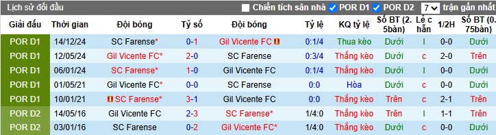 Nhận định, Soi kèo Gil Vicente vs Farense, 0h ngày 27/04: Tiếp tục hy vọng trụ hạng - Ảnh 1