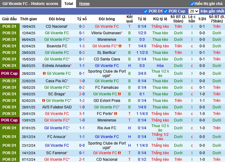 Nhận định, Soi kèo Gil Vicente vs Farense, 0h ngày 27/04: Tiếp tục hy vọng trụ hạng - Ảnh 2