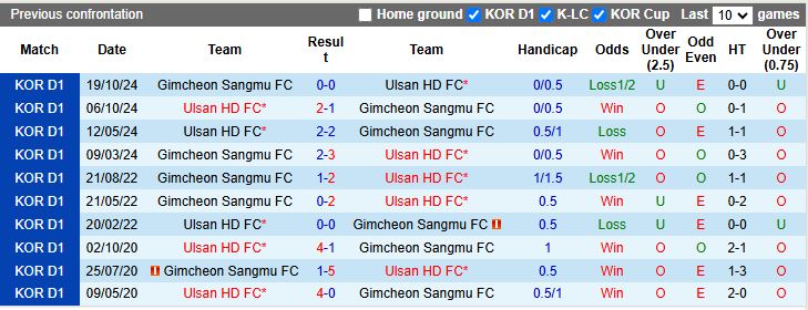 Nhận định, Soi kèo Gimcheon Sangmu vs Ulsan Hyundai 14h30 ngày 27/4: Đối thủ hạng nặng - Ảnh 1