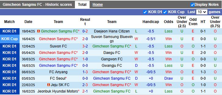 Nhận định, Soi kèo Gimcheon Sangmu vs Ulsan Hyundai 14h30 ngày 27/4: Đối thủ hạng nặng - Ảnh 2