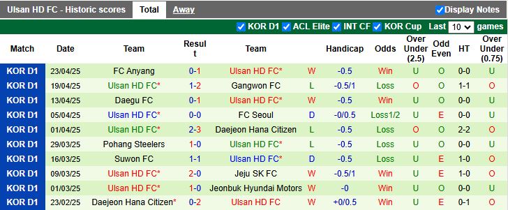 Nhận định, Soi kèo Gimcheon Sangmu vs Ulsan Hyundai 14h30 ngày 27/4: Đối thủ hạng nặng - Ảnh 3