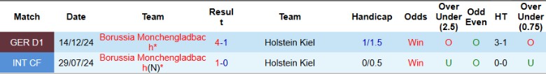 Nhận định, Soi kèo Holstein Kiel vs Monchengladbach, 20h30 ngày 26/4: Thử thách không đủ - Ảnh 1