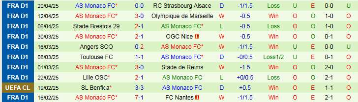Nhận định, Soi kèo Le Havre vs AS Monaco 0h00 ngày 27/4: Ba điểm cho đội khách - Ảnh 3