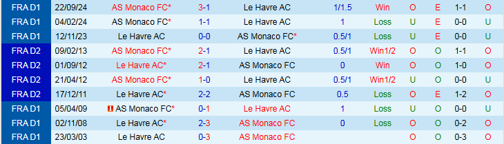 Nhận định, Soi kèo Le Havre vs AS Monaco 0h00 ngày 27/4: Ba điểm cho đội khách - Ảnh 4