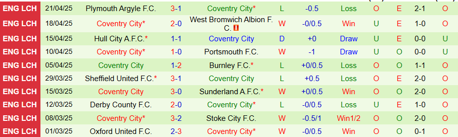 Nhận định, Soi kèo Luton vs Coventry, 18h30 ngày 26/4: Chủ nhà gặp khó - Ảnh 1