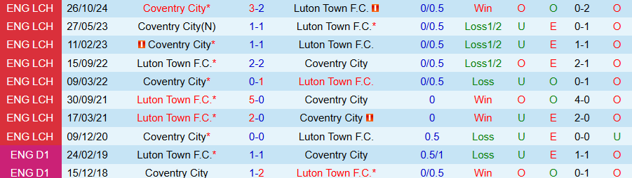 Nhận định, Soi kèo Luton vs Coventry, 18h30 ngày 26/4: Chủ nhà gặp khó - Ảnh 3