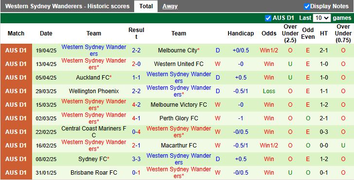 Nhận định, Soi kèo Newcastle Jets vs Western Sydney Wanderers 14h00 ngày 26/4: Chờ mưa bàn thắng - Ảnh 3
