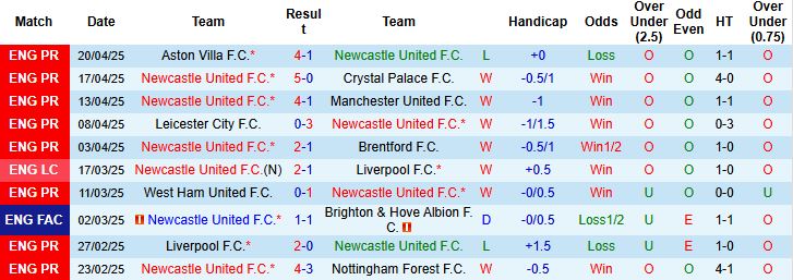 Nhận định, Soi kèo Newcastle vs Ipswich Town 21h00 ngày 26/4: Đẳng cấp vượt trội - Ảnh 2