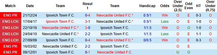 Nhận định, Soi kèo Newcastle vs Ipswich Town 21h00 ngày 26/4: Đẳng cấp vượt trội - Ảnh 3