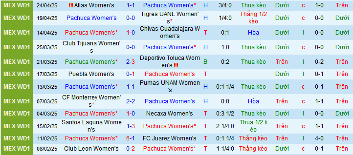 Nhận định, Soi kèo Nữ Pachuca vs Nữ Atlas 10h ngày 27/4: Chiến thắng vất vả - Ảnh 1