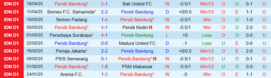 Nhận định, Soi kèo Persib Bandung vs PSS Sleman, 19h00 ngày 26/4: Đỉnh gặp đáy - Ảnh 2