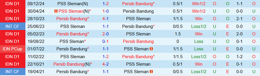 Nhận định, Soi kèo Persib Bandung vs PSS Sleman, 19h00 ngày 26/4: Đỉnh gặp đáy - Ảnh 3