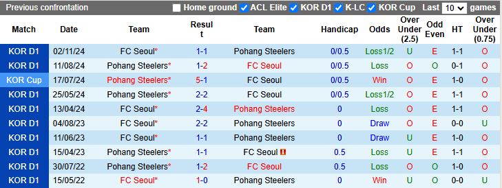 Nhận định, Soi kèo Pohang Steelers vs FC Seoul 12h00 ngày 27/4: Khó phân thắng bại - Ảnh 2
