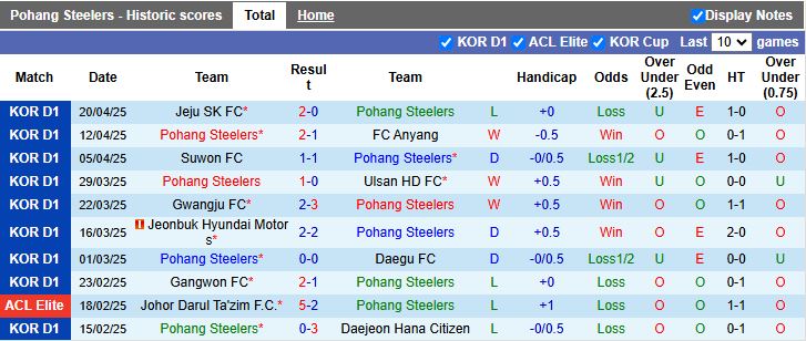 Nhận định, Soi kèo Pohang Steelers vs FC Seoul 12h00 ngày 27/4: Khó phân thắng bại - Ảnh 3