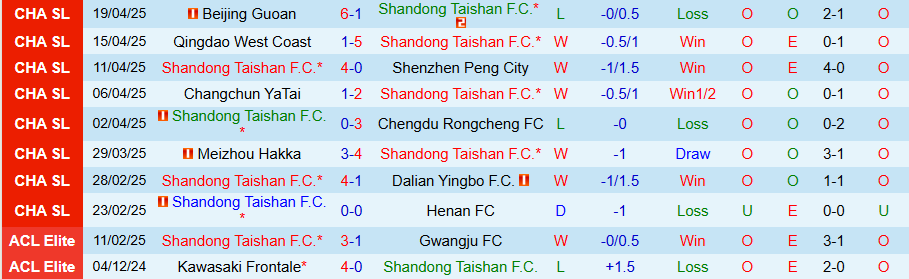 Nhận định, Soi kèo Shandong Taishan vs Shanghai Shenhua, 18h35 ngày 26/4: Khẳng định ngôi đầu - Ảnh 2