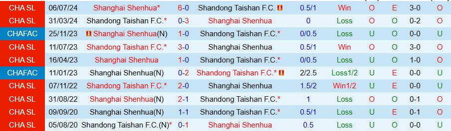 Nhận định, Soi kèo Shandong Taishan vs Shanghai Shenhua, 18h35 ngày 26/4: Khẳng định ngôi đầu - Ảnh 3