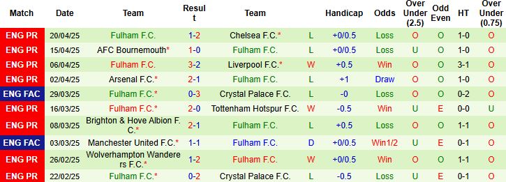 Nhận định, Soi kèo Southampton vs Fulham 21h00 ngày 26/4: Níu chân nhau - Ảnh 1