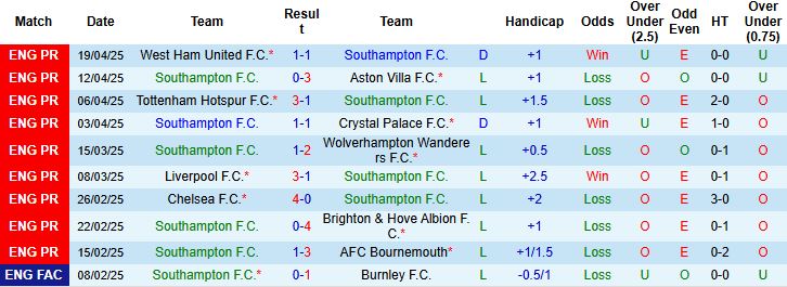 Nhận định, Soi kèo Southampton vs Fulham 21h00 ngày 26/4: Níu chân nhau - Ảnh 2
