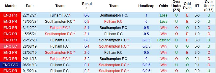 Nhận định, Soi kèo Southampton vs Fulham 21h00 ngày 26/4: Níu chân nhau - Ảnh 3