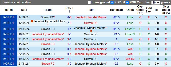 Nhận định, Soi kèo Suwon FC vs Jeonbuk Hyundai Motors 12h00 ngày 26/4: Chủ nhà thất thế - Ảnh 1