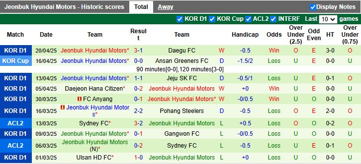 Nhận định, Soi kèo Suwon FC vs Jeonbuk Hyundai Motors 12h00 ngày 26/4: Chủ nhà thất thế - Ảnh 3
