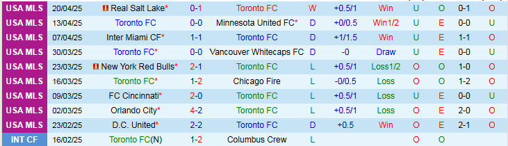 Nhận định, Soi kèo Toronto FC vs New York City 1h30 ngày 27/4: Điểm tựa sân nhà - Ảnh 3