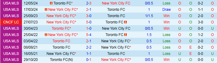 Nhận định, Soi kèo Toronto FC vs New York City 1h30 ngày 27/4: Điểm tựa sân nhà - Ảnh 5