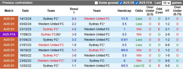 Nhận định, Soi kèo Western United vs Sydney 14h00 ngày 27/4: Đối thủ cân sức - Ảnh 1