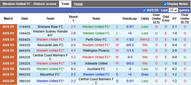 Nhận định, Soi kèo Western United vs Sydney 14h00 ngày 27/4: Đối thủ cân sức - Ảnh 2