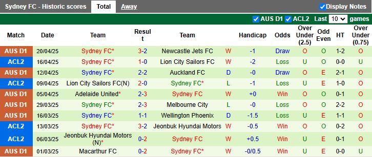 Nhận định, Soi kèo Western United vs Sydney 14h00 ngày 27/4: Đối thủ cân sức - Ảnh 3