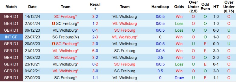 Nhận định, Soi kèo Wolfsburg vs Freiburg, 20h30 ngày 26/4: Không nhiều biến động - Ảnh 1