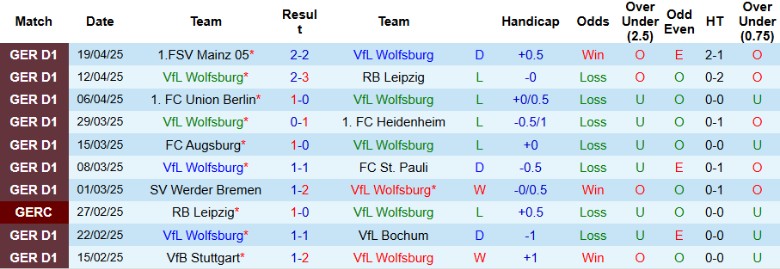 Nhận định, Soi kèo Wolfsburg vs Freiburg, 20h30 ngày 26/4: Không nhiều biến động - Ảnh 2