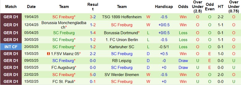 Nhận định, Soi kèo Wolfsburg vs Freiburg, 20h30 ngày 26/4: Không nhiều biến động - Ảnh 3