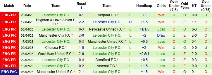 Nhận định, Soi kèo Wolverhampton vs Leicester City 21h00 ngày 26/4: Chủ nhà thắng đậm - Ảnh 1