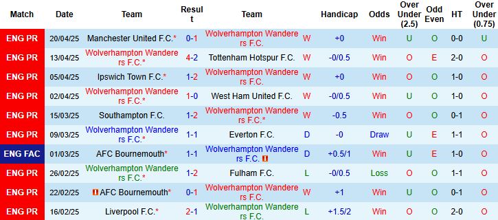 Nhận định, Soi kèo Wolverhampton vs Leicester City 21h00 ngày 26/4: Chủ nhà thắng đậm - Ảnh 2