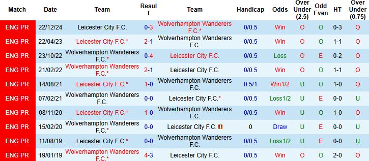 Nhận định, Soi kèo Wolverhampton vs Leicester City 21h00 ngày 26/4: Chủ nhà thắng đậm - Ảnh 3