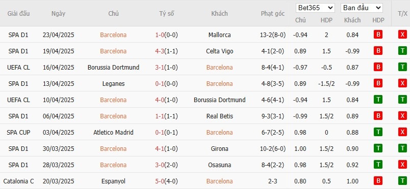 Soi kèo phạt góc Barcelona vs Real Madrid, 3h ngày 27/04 - Ảnh 2